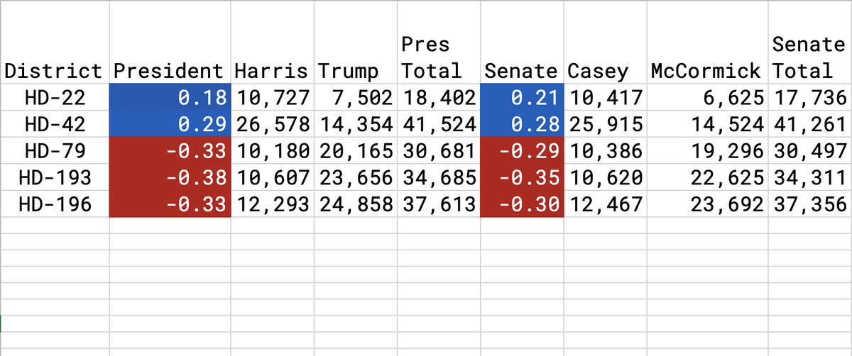 JakeSternberger's tweet photo. With 5 recent resignations in the PA House of Representatives, the below seats will be up for grabs in special elections in a chamber where Dems held a 1-seat advantage prior to the resignations.

(We're likely right back at a 1-seat majority, but we've seen some stunners!) https://t.co/IEflyyaTCg