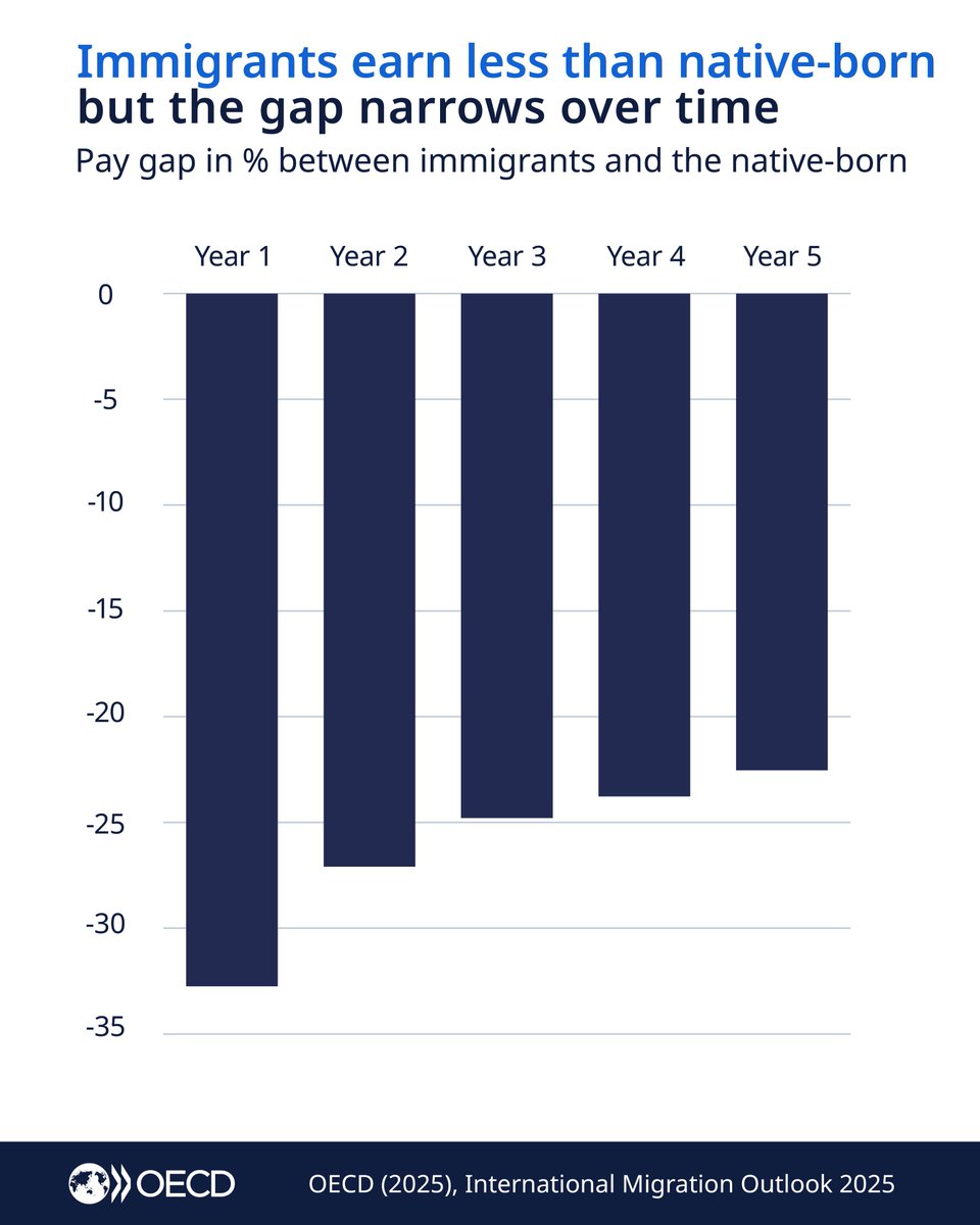 OECD's tweet image. #Immigrants entering the labour market earn 34% less than native-born workers on average across countries.

This gap decreases by about a third after five years and by about half after ten years.

Learn+ about migrant integration: brnw.ch/21wZz5T