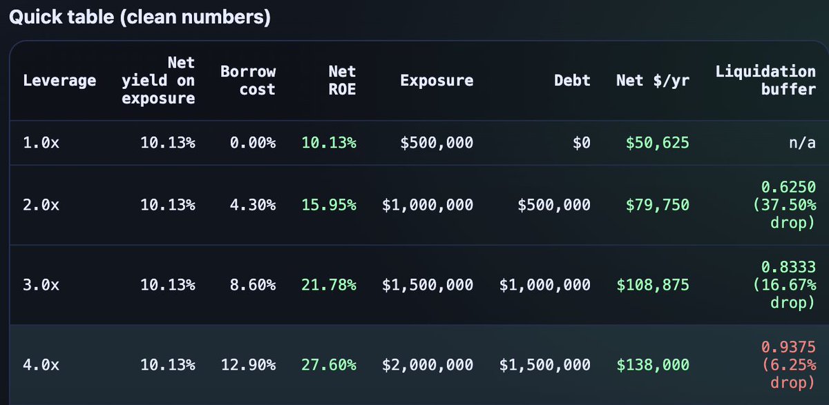 🔥STRC IS THE BITCOIN SINGULARITY🔥

Eventually people are going to realize that the ULTIMATE CARRY TRADE is upon us.

Digital credit stablecoin is coming. (sUSDat)

You can borrow against stablecoins by paying 4.3%.

Loop into ~3× STRC exposure.

Net $100k+ per year on $500k