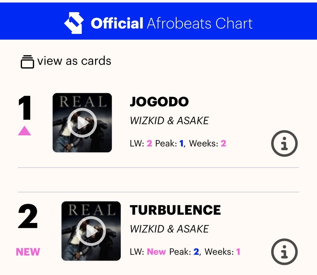 Jogodo now peak #1 (+1) on UK 🇬🇧 Afrobeats chart this week.

Turbulence debuts at #2 (new)