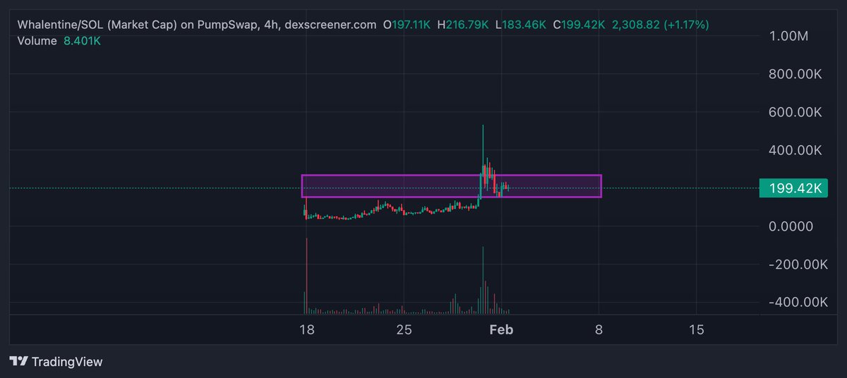 hashtonXBT's tweet photo. $Whalentine still looking good here.

good buy zone for a whale to ape here.

prev: https://t.co/donKp0TNrW https://t.co/bcUFB3vRpj