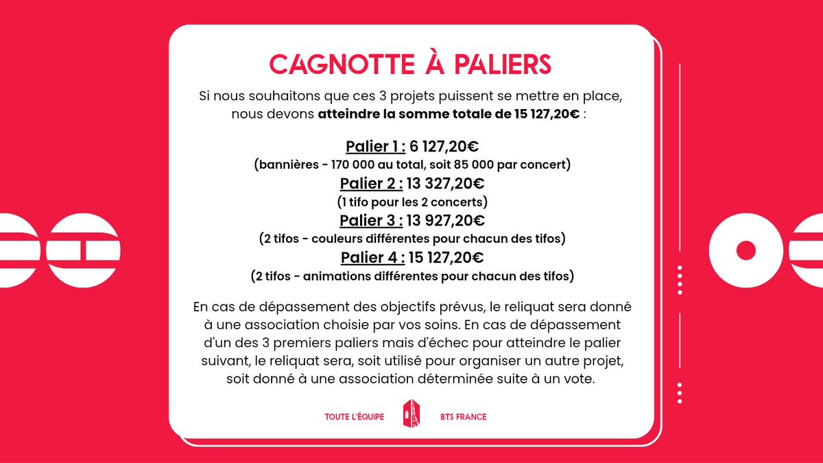 BTSFRANCE_'s tweet image. Les informations à retenir :

➡️ 2 projets : bannières &amp;amp; tifos
➡️ Une cagnotte commune à tous et pour tous les projets
➡️ Une cagnotte à 4 paliers pour permettre la réalisation des projets
➡️ 15 127,20€ à récolter
➡️ Une cagnotte organisée sur HelloAsso 
➡️ Fin de la collecte :…