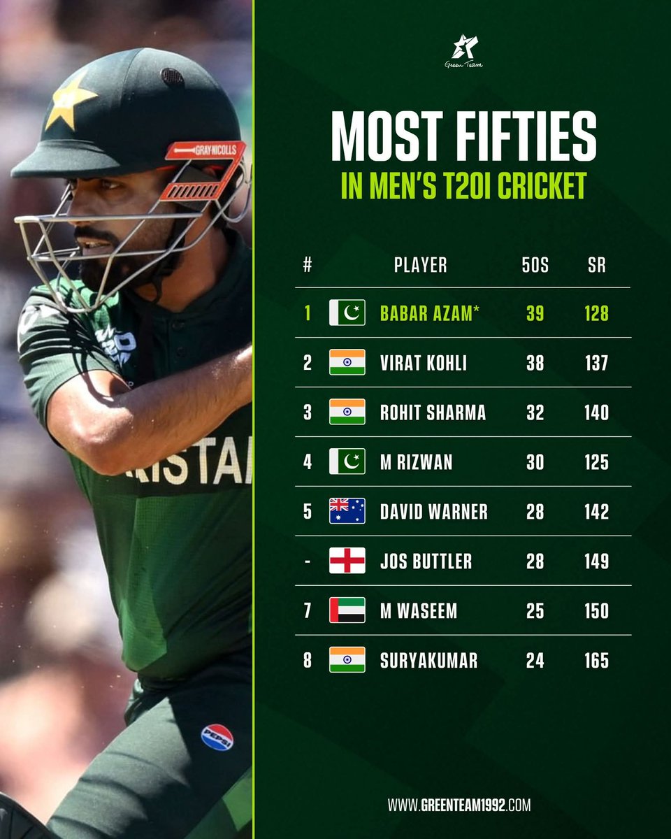 SidraSportsHub's tweet image. Babar Azam's fifty today was his 39th - The most in Men's T20 International cricket. ⚡

#PAKvAUS | #Cricket | #GreenTeam | #OurGameOurPassion | #KhelKaJunoon