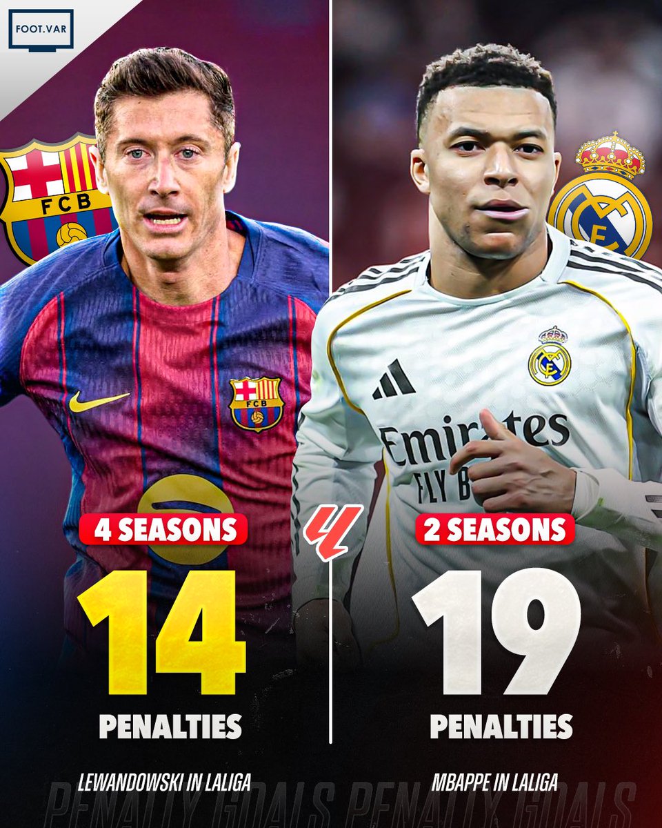 Footy_VAR's tweet image. 😳| Penalty goals in La Liga:

🇵🇱 Lewandowski - 14 penalties in 4 seasons.
🇫🇷 Mbappe - 19 penalties in 2 seasons.

Thoughts? 👀