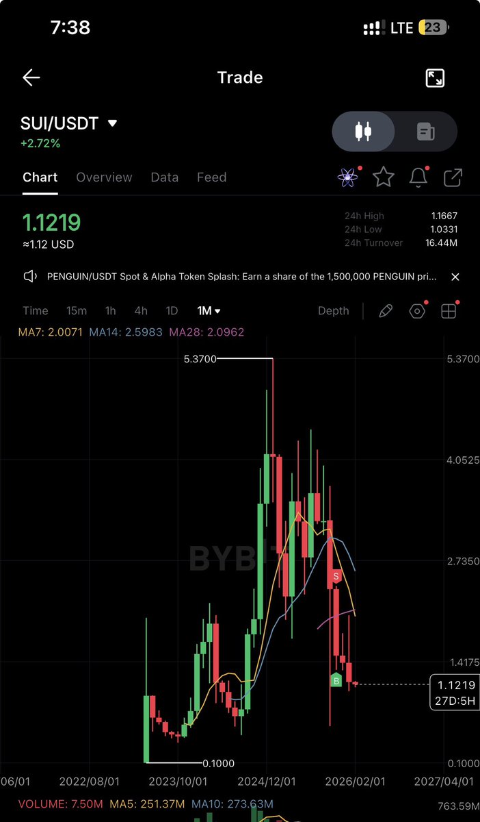 InvestorERight's tweet photo. SUI dumping hard today — down to ~$1.11 after Feb unlock. -79% from $5.35 ATH. Oversold bounce incoming or more pain? Watching $1.00 support. What y'all think? #SUI #Crypto https://t.co/pz1xh5jNNi