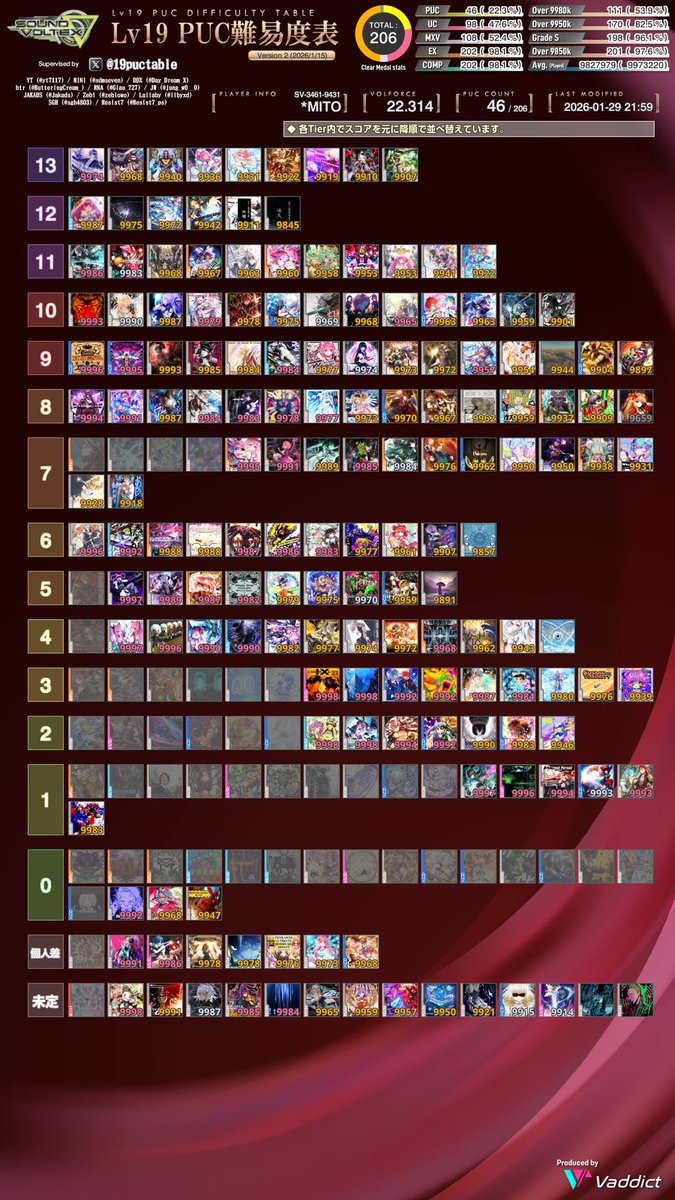 あと19Pが46譜面しかない