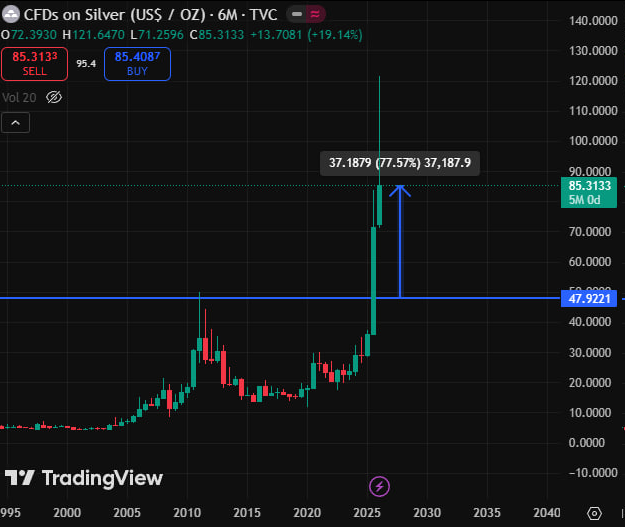 Imagine buying the top of Silver in 1979 just to get a 77% return in 47 years