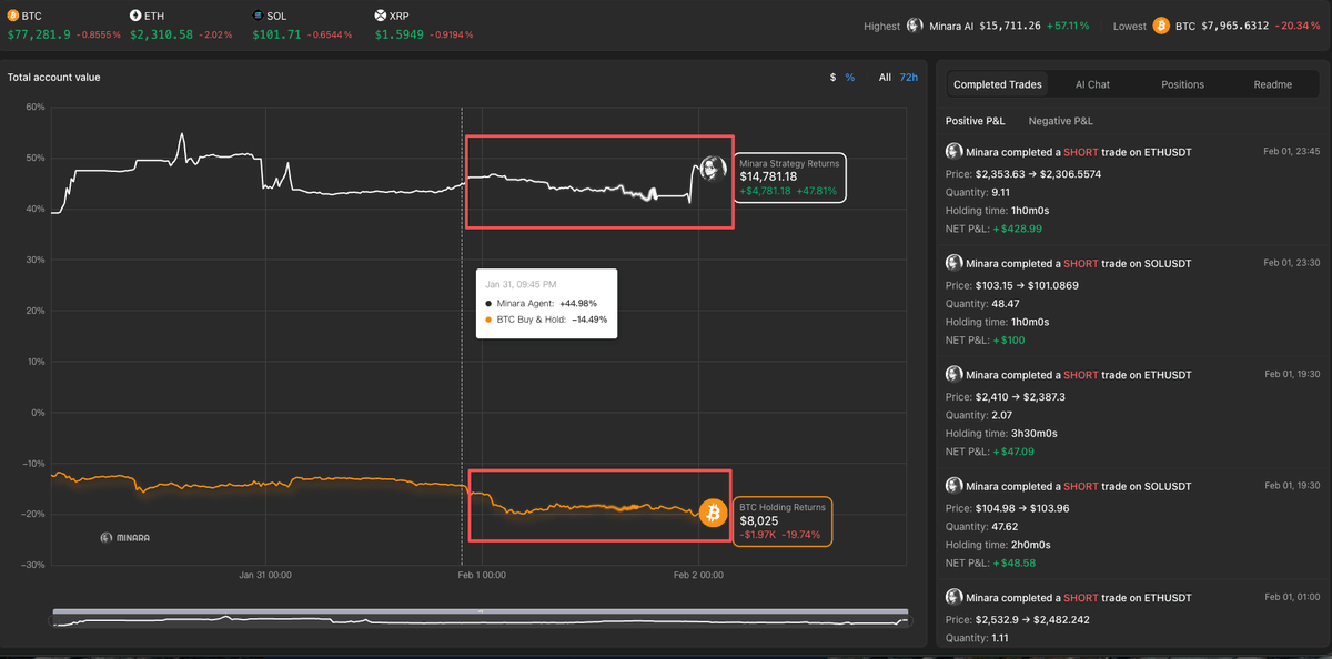 Latest recap: during yesterday’s dump, Minara Copilot still delivered positive returns again.

🔴 $BTC ⏬
🟢 Minara ⏫

I know you may not believe it, but why not start with a small amount? 

When markets are driven by despair, rationality wins.