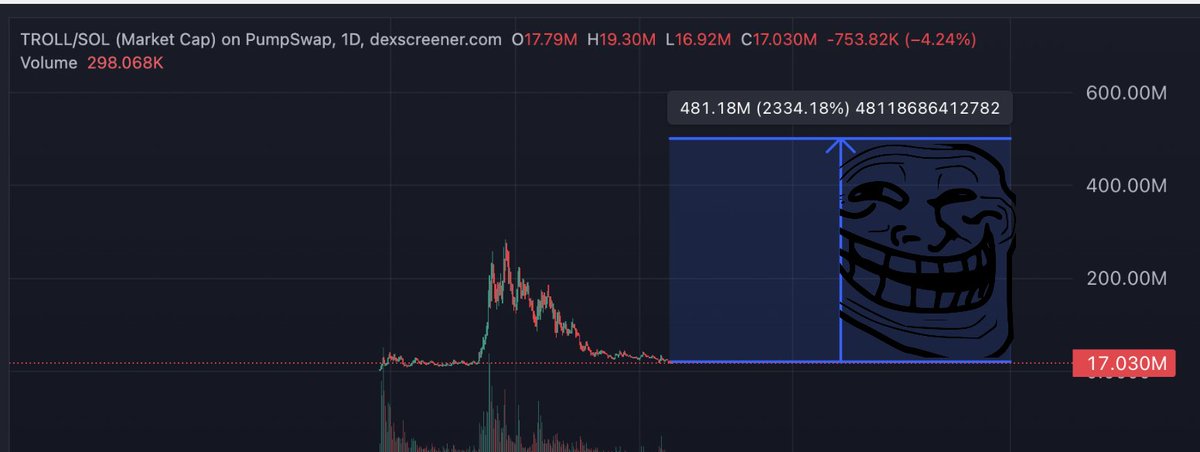 hashtonXBT's tweet photo. aped $troll face.

looool 500m by the end of the year :P https://t.co/wGcCO0cFqU