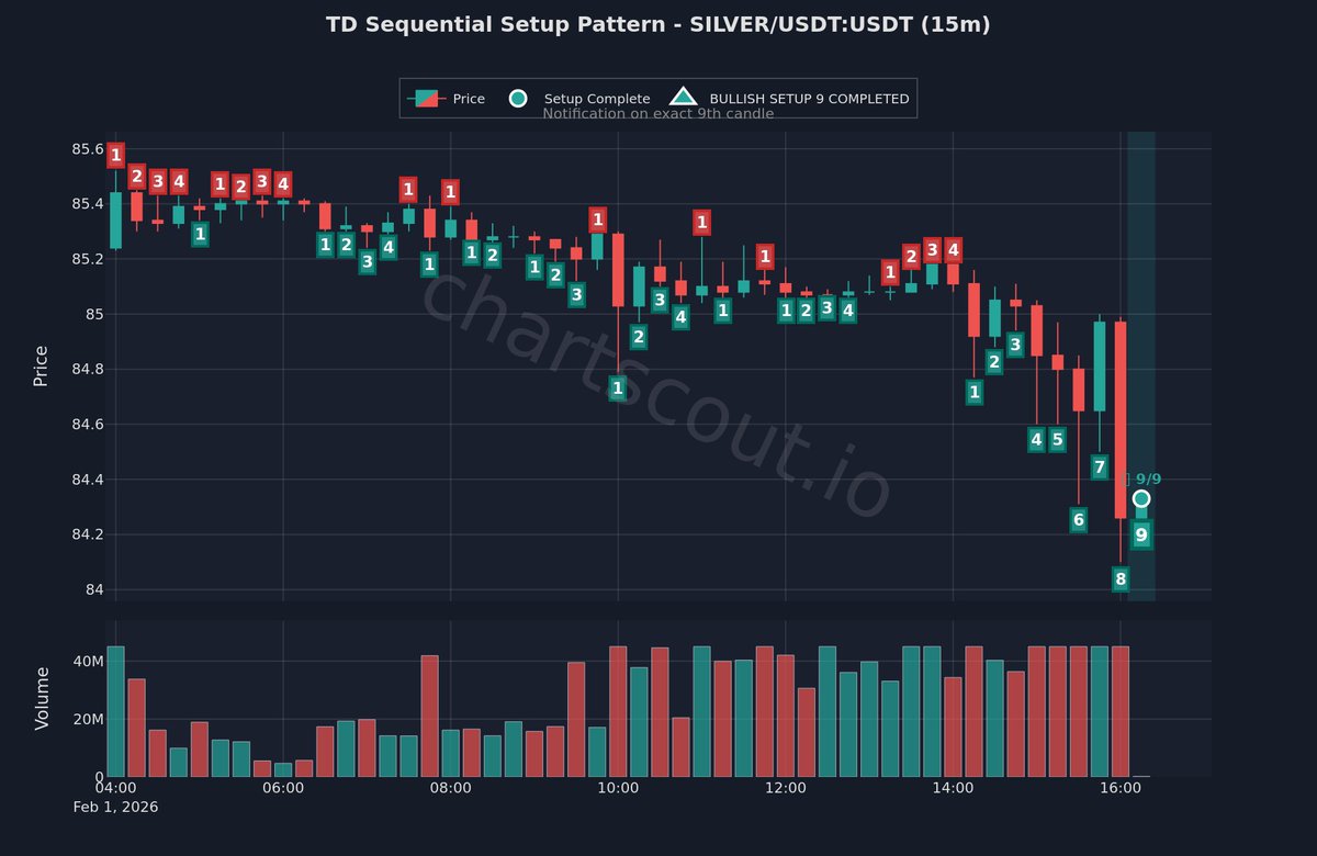 ChartScout_bot's tweet image. 📊 Don't chase here—TD Setup signaling exhaustion

$SILVER | 15m | MEXC

Classic DeMark exhaustion signal. Potential timing point for a turn.

#CryptoTrading #VolatilityAlert