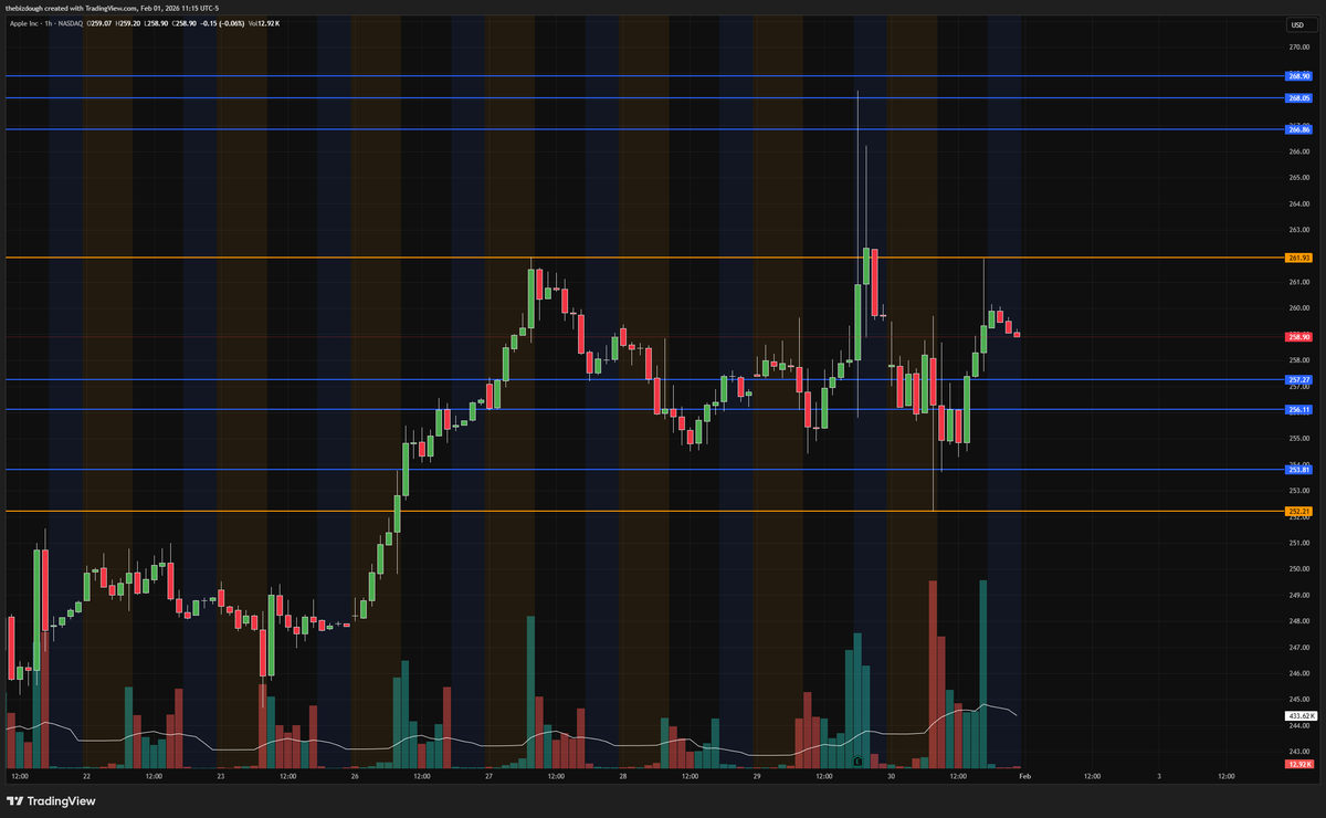 DoughDaddyTB's tweet photo. AAPL
AAPL believe this is a btd situation.
Has an ER high to take at 268 still. On watch for The Bakery this week.
#AAPL #Trading #Stocks #TheBakery https://t.co/wfXzSNwMYL