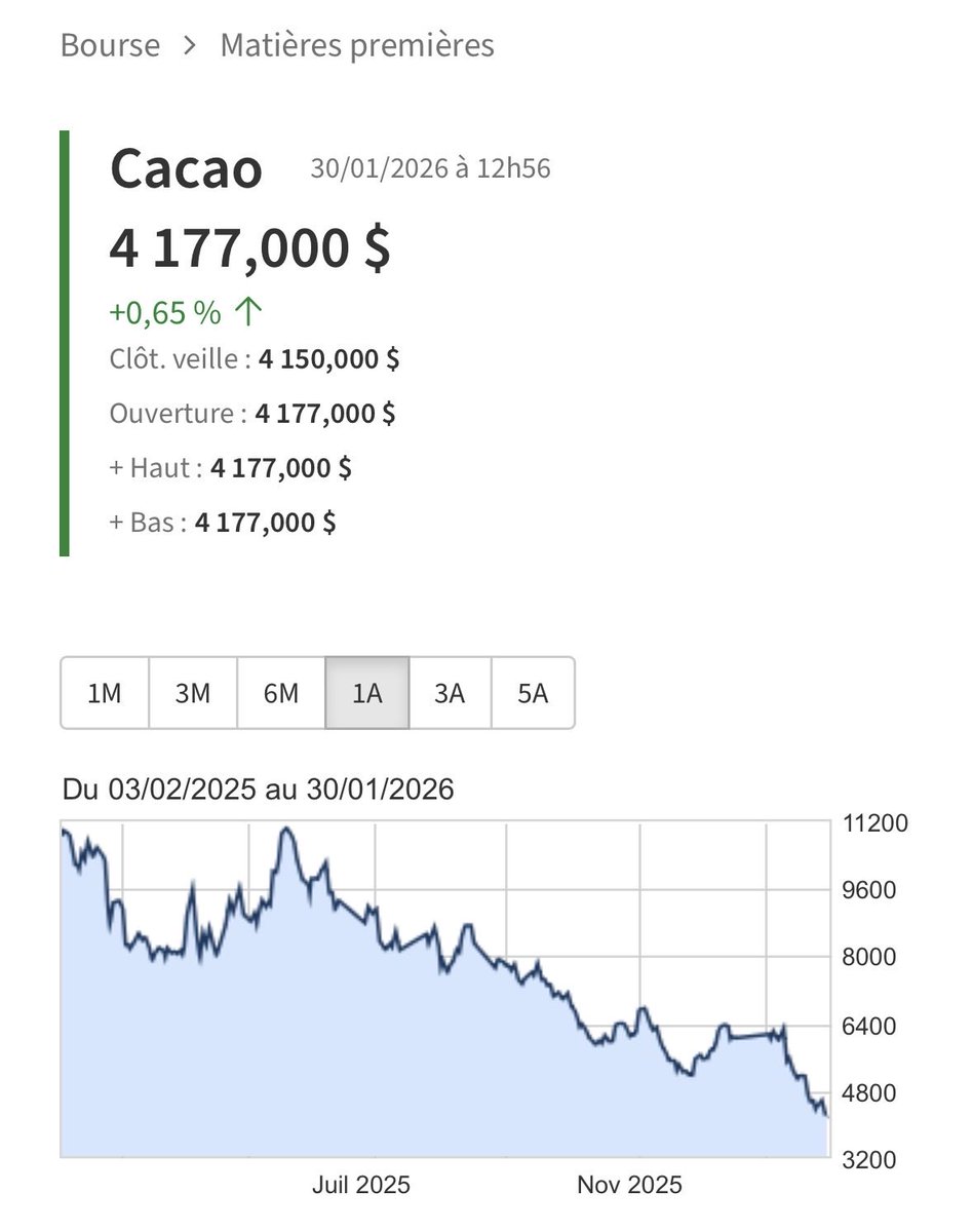 Le cours du cacao a chuté de plus de 60% sur un an. Et l’euro est passé d‘une quasi parité avec le billet vert à près de 1,20 $. On va devoir attendre combien de temps pour que les tablettes de chocolat reviennent à un prix plus raisonnable?