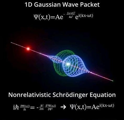 PhilosophyOfPhy's tweet photo. 1D Gaussian Wave Packet and the Nonrelativistic Schrödinger Equation and Schrödinger equation acts as the "rulebook" for quantum mechanics. https://t.co/MUdp2wSVDx
