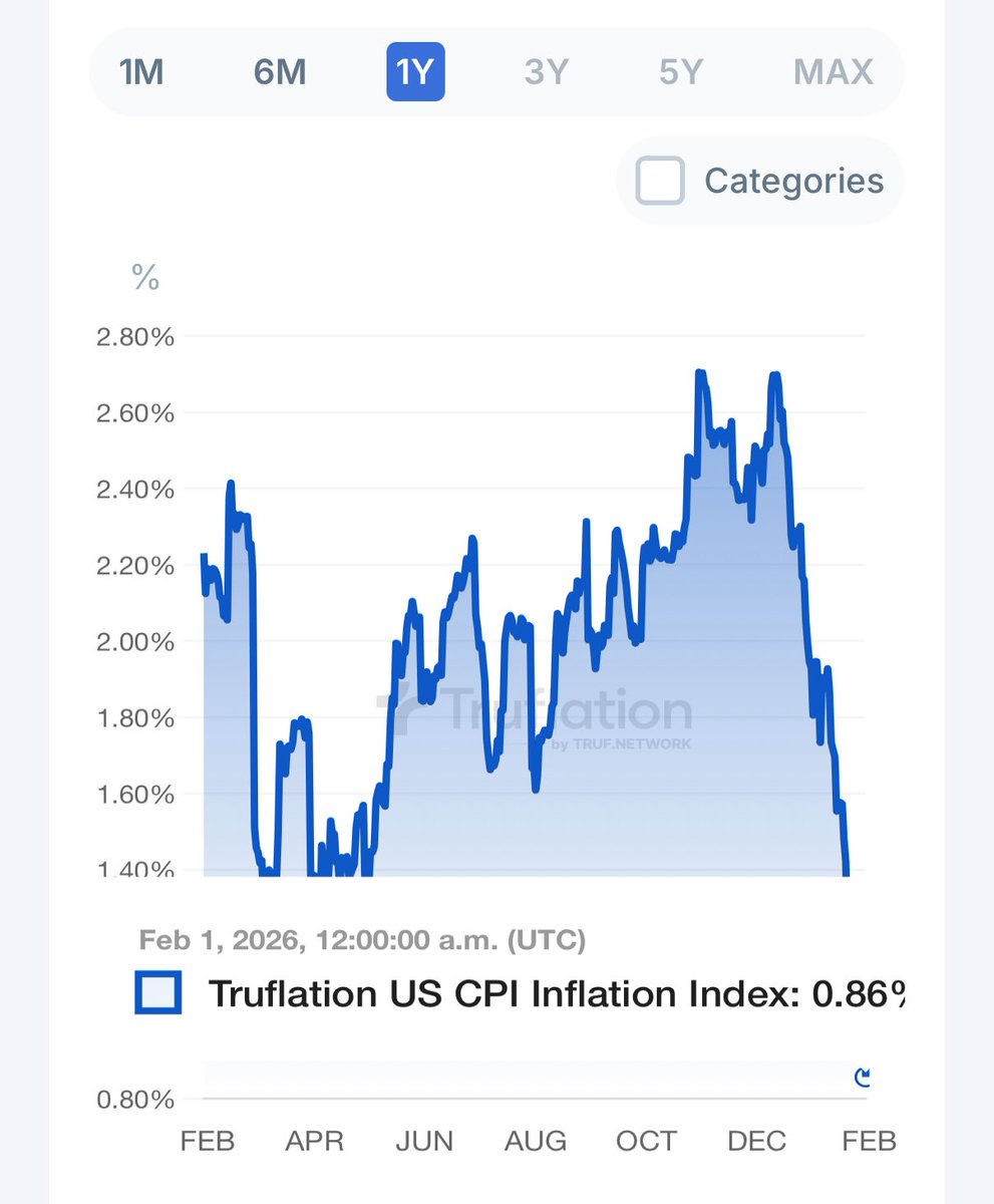 HejHejsj's tweet photo. 🗣️🗣️🗣️🗣️🚨 独家报道：美国通胀“硬着陆”？Truflation 实时 CPI 跌破 1% 大关，降息博弈进入白热化
【纽约讯 2026年2月1日】 在全球金融市场紧盯美联储下一步动向之际，去中心化实时数据巨头 Truflation 的仪表板刚刚爆出了一个令华尔街震惊的数字：0.86%。

这一数值标志着美国通胀水平自 2020 年以来首次跌破 1% 这一关键心理关口。与劳工统计局（BLS）上月公布的 2.7% 官方数据相比，这种巨大的“剪刀差”正在引发一场关于经济数据真实性与滞后性的全行业大讨论。