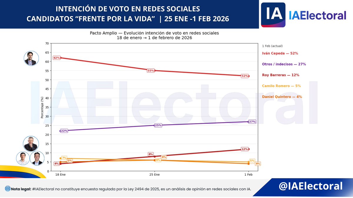 ANÁLISIS IAELECTORAL "FRENTE POR LA VIDA" Proyección de intención de voto en redes sociales
 25 de enero → 1 de febrero de 2026

🟥 Iván Cepeda: 55% → 52% 🔻
🟥 Roy Barreras: 8% → 12% 🔺
🟧 Daniel Quintero: 6% → 4% 🔺
🟨 Camilo Romero: 6% → 5% 🔻
🟪 Indecisos (izquierda) 25%