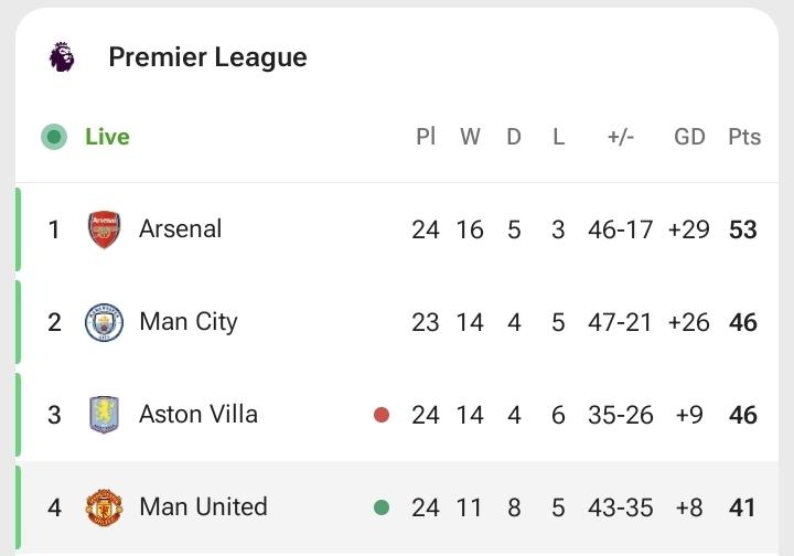 Terrible league this season, and the proof is in the table. 11 wins had United finish in a record low of 15th in the league. This season 11 wins has them sitting in the Top 4
