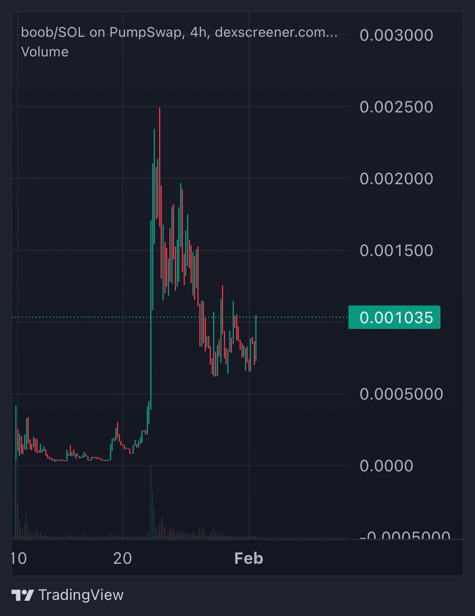 $Penguin from 100m to 35m
$Elon from 5m to 700k
$Molt from 100m to 45m
$Clawnch from 40m to 14m

But not the $BOOB

$BOOB is holding so strong floor around at 1m mcap and still doing some little pumps.

Once when market recovers a lil, $BOOB goin to 10m+ no doubt and then 100m+