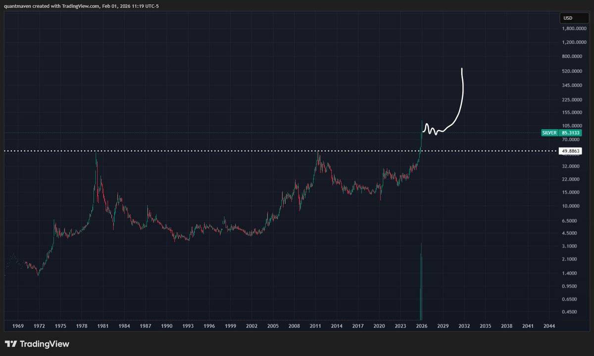 Silver’s bull market isn’t dead, but this leg is done. Likely a 3–4 year pause, similar to 1974–1977, before the next  move to the upside:

1) There’s still short-term potential for a relief bounce, but no new highs. Think a retrace to ~$100–102 (61.8% off the lows).

2) Silver
