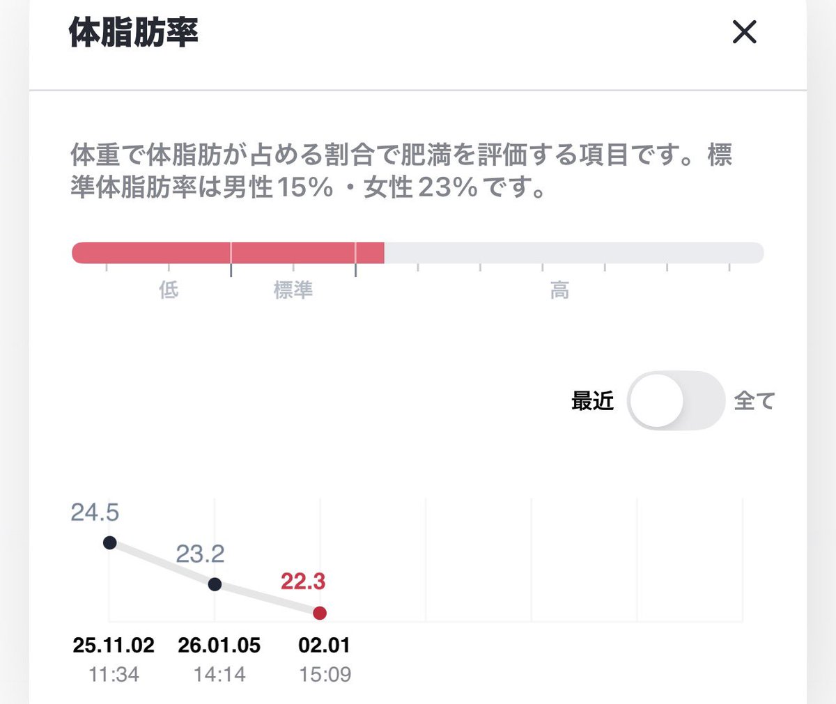 2026年の目標
体脂肪率：15%台まで落とす
です。

1月の結果は...　-0.9%でした👏

1ヶ月の目安は-0.68% サボらないぞ🔥

とりあえず6.4%落とす🔥