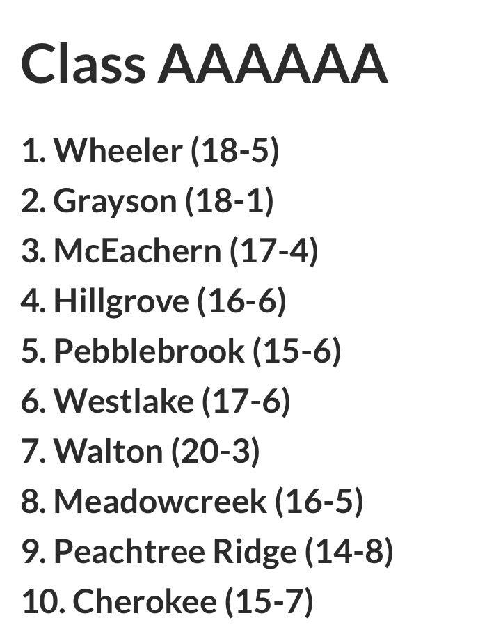 KyleSandy355's tweet photo. Week 13 @OfficialGHSA Boys Basketball State Rankings

Class 6A

ANALYSIS: https://t.co/FK4CmcIdUc

@BigTre42 @McEachernSports @CoachGP20 @GraysonHSSports @lthompson4lt @WHSCatSports @CoachVman_CHS @Coach_Moultrie @WestlakeSports1 @MeadowcreekMus1 https://t.co/pc2gxqY7P5