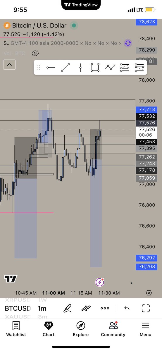 tryhard4523's tweet photo. ICT silver bullet BTC
end up taking 3 trades 2 loss 1 win
There was liquidity sweep but liquidity is clearly there below 75 of BTC 
Price tapped into 15m fvg +entry but I think sweep is more powerful that it is pushing price higher 
@I_Am_The_ICT help me with this https://t.co/TOswSSxlew