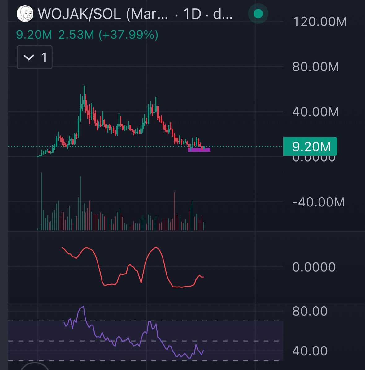 saishooonohebi's tweet photo. $wojak will be THE coin on Solana.

Time will tell. https://t.co/YTlzf1z58X