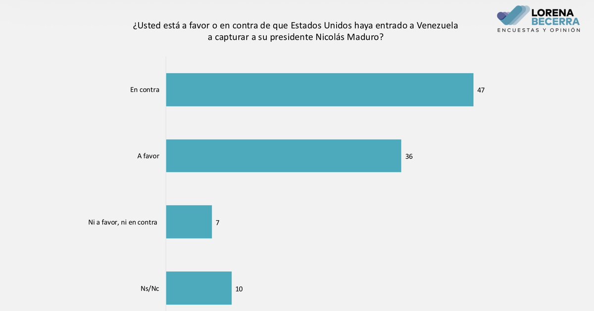 Feliz primer domingo de puente!! Me gustaría compartirles algunos datos de coyuntura que arrojó nuestra más reciente encuesta nacional en vivienda. Primero, del tema Venezuela en donde vemos a la opinión pública muy enterada pero dividida…