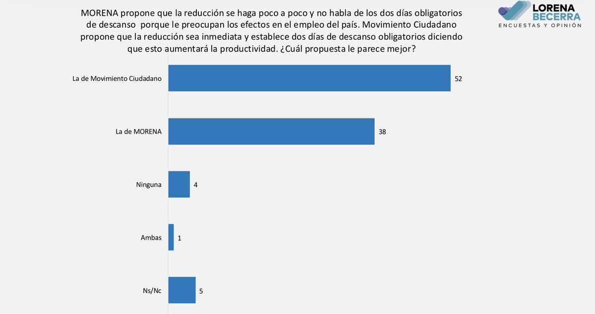 También medimos las propuestas sobre la reducción a la jornada laboral y 66% dice estar enterado de estas iniciativas - MC y Morena y al darles detalles de sus diferencias, la mayoría prefiere la primera…