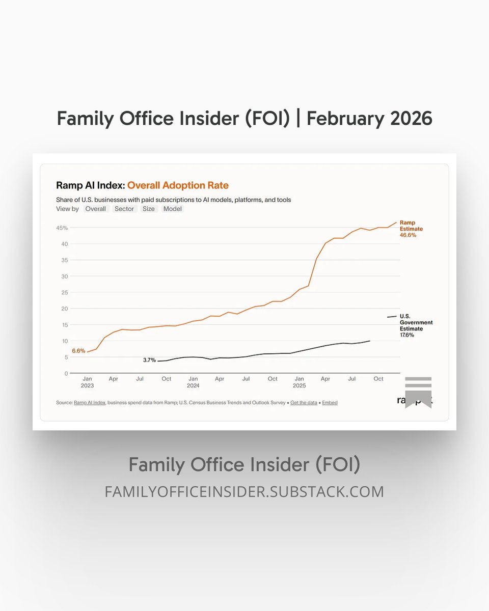 foinsider's tweet photo. The February Edition of our Family Office Industry Newsletter was just published.

Sections:
📊 Chart of the Month
📰 News
📅 Events
👥 Jobs Board &amp; 💼 Careers Moves
📑 Research &amp; Reports

Read the edition here: https://t.co/Nm5VFvQlJz… https://t.co/bYrLzrw1UW