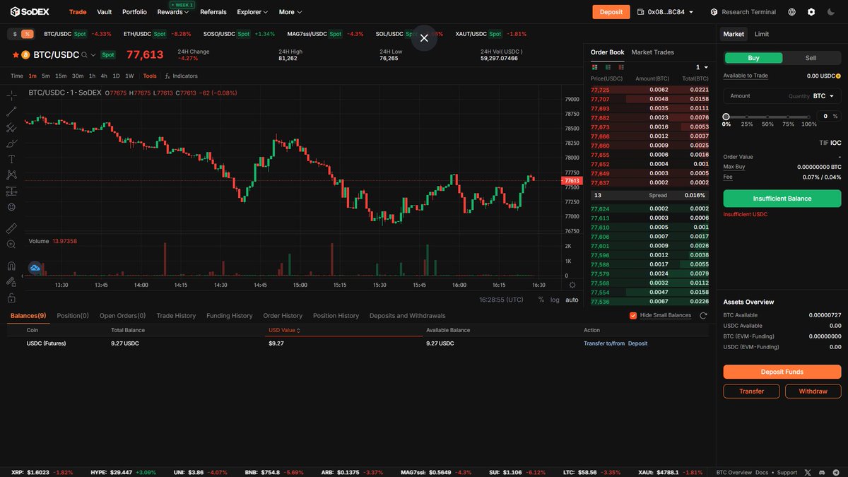 eliasing__'s tweet image. yoo sodex just opened to everyone
a campaign live with 150M $SOSO up for incentives, no invite needed
trade now!
sodex.com