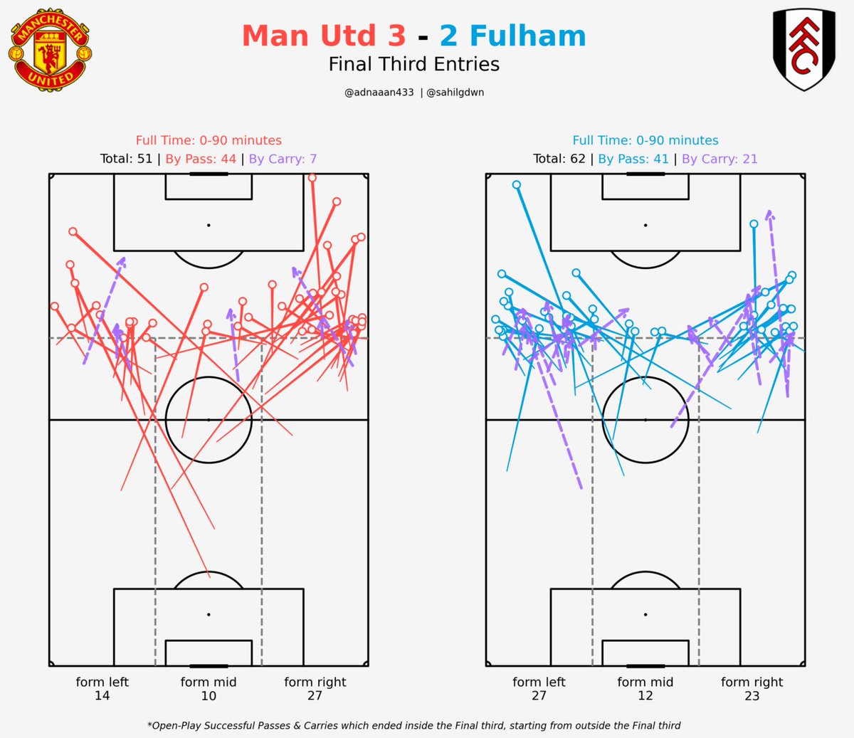 theflankerID's tweet photo. Satu hal yang menarik dari Carrick: Dia bikin Manchester United main nggak terburu-buru. Pemain-pemain bisa jaga tempo.

Distribusi pun bervariasi: Main pendek ayo, direct langsung ke depan bisa. Pin mulai kelihatan berani agak diagonal, yang penting ketemu kawan di ruang kosong. https://t.co/ynhu4mKvcs