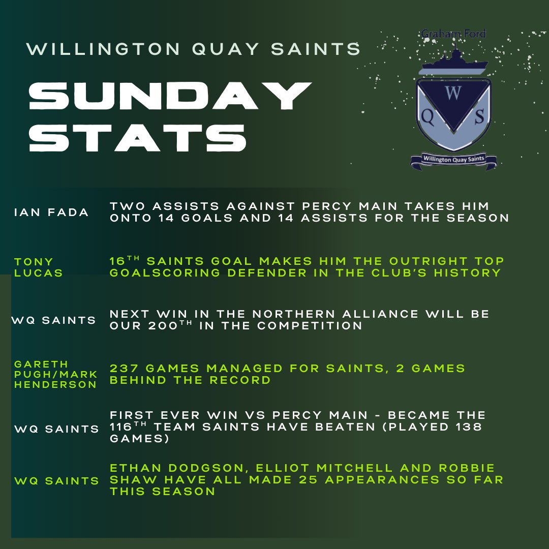 wqsaints's tweet photo. Sunday Stats after yesterday’s victory over Percy Main 😇 https://t.co/mhdCtjc8Ec