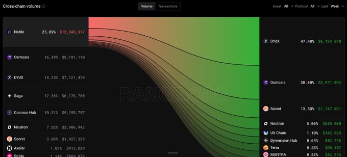 🌊 Flujos semanales de monedas estables dentro de Cosmos 🌌

¿Hacia dónde se dirigen las monedas estables emitidas en Noble?
1️⃣ El 47,4% se destinó a dYdX. $dYdX
2️⃣ El 30,6% fluyó hacia Osmosis. $OSMO
3️⃣ El 13,5% terminó en Secret. $SCRT