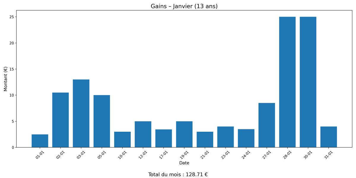 🟢 Voici le total d'argent que j'ai gagné durant le mois de Janvier.

📈 Objectif : 1000 euro avant septembre prochain !