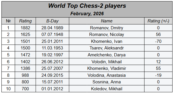 chess2pro's tweet photo. World Top Chess-2 players. February, 2026  #chess #chess2 #шахматы2 #glicko2 https://t.co/75C7KTgm64