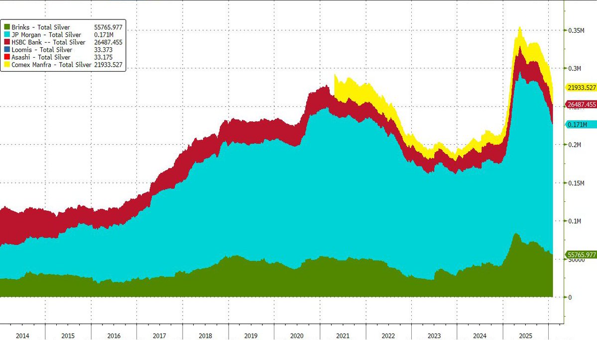 Comex silver vaults total inventory