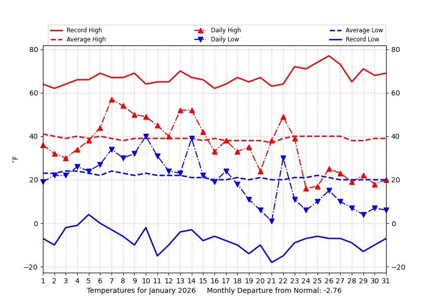 MUweather's tweet photo. Due primarily to the #ArcticOutbreak during the last week of the month, aggregate temps in #January2026 were nearly 3°F below normal at @millersvilleu.. the coldest Jan. since 2015. This was the first statistically significant "below average" winter month (DJF) since Jan. 2018. https://t.co/0tmUnBPZZP