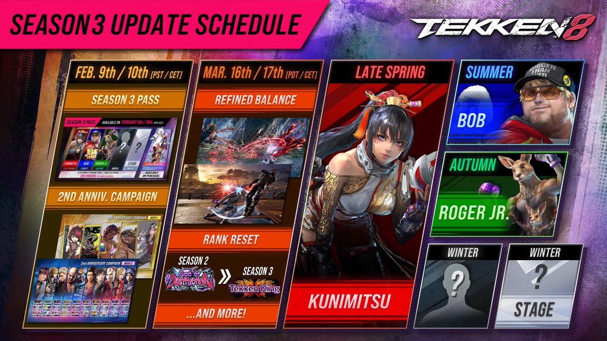 FGC_Daily's tweet image. 📰TEKKEN 8 SEASON 3 DLC LINE-UP REVEALED!

- KUNIMITSU | Late Spring
- BOB | Summer
- ROGER JR | Autume

Final character &amp;amp; Stage will be releasing on Winter, who could it be?👀