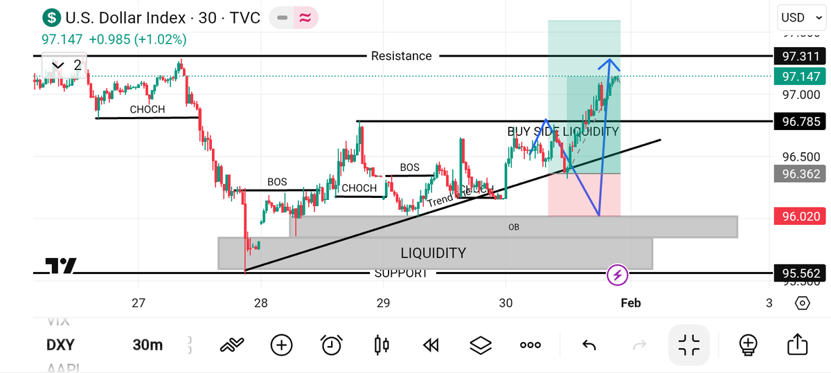 jacktrader103's tweet image. 📊 Chart Call = ✅
DXY Wire moved UP exactly as predicted! 💥
Target achieved, profits collected! 💸💎
Never underestimate proper analysis 📈

TG t.me/forexsystem7

#DXWire #TradingSuccess #ForexTrading #BullRun