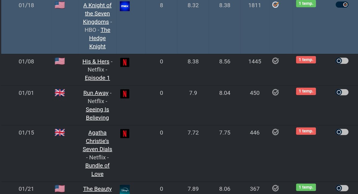 Dando uma conferida nas estreias de janeiro no <a href="/BancodeSeries/">Banco de Séries</a>:

- O piloto mais bem avaliado foi o de His &amp; Hers, com 8.38.

- A série nova mais bem avaliada
 foi Ponies, com 8.65.

- O piloto mais assistido foi o de A Knight of the Seven Kingdoms, com 1811 visualizações.