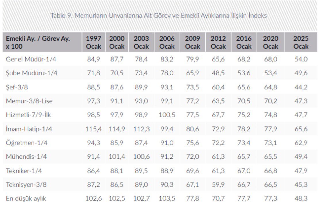 🚨Memur Sen'in hazırlamış olduğu, memurların unvanlarına ait görev ve emekli aylıklarına ilişkin endeks (yıllara göre)