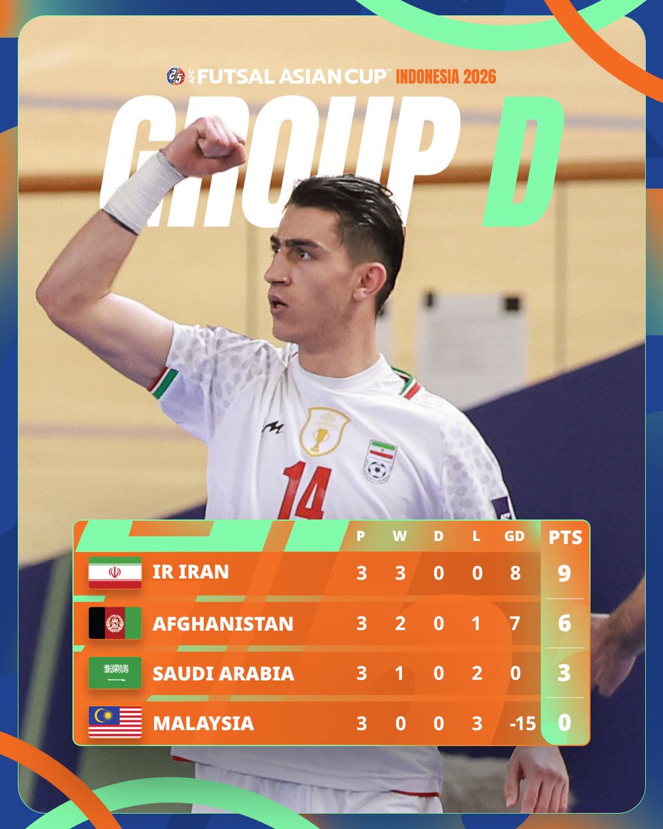 Mesta mästarna med seger i tredje gruppspelsmatchen <a href="/afcasiancup/">#AsianCup2027</a>