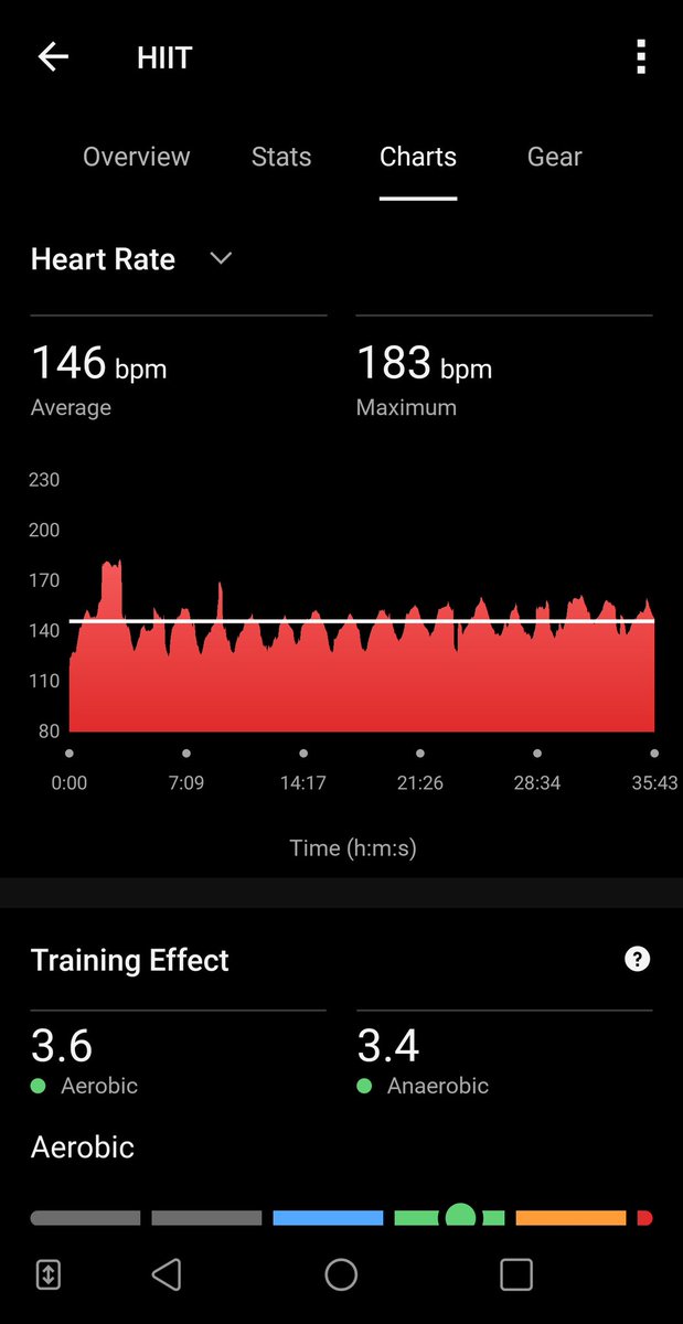 Billybobbittybo's tweet photo. 3/4 - January 2026; #192
#HiitChallengewithTicWatchE3
@Mobvoi_Official @cathy365_ 
35min, 146bpm https://t.co/8MPIgNeHS7