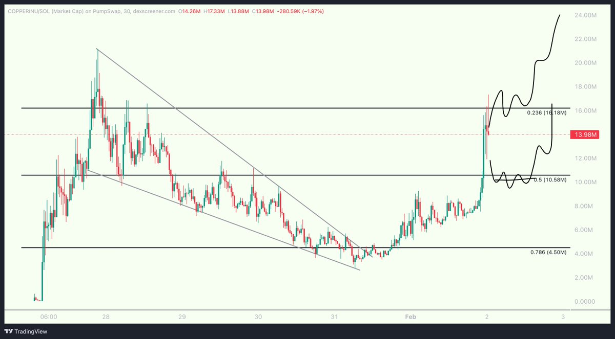 $copperinu 3x up 

👌🏻 good job

simple trigger for next plan
