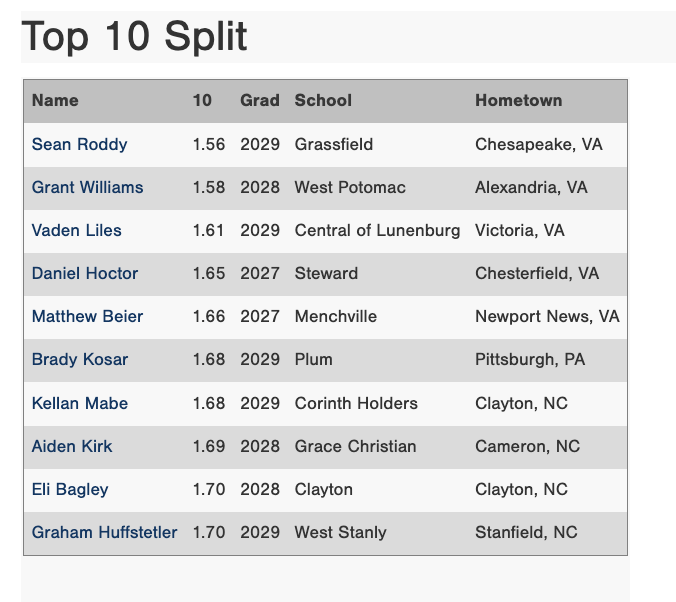 PG_VirginiaWV's tweet photo. Top 10 YD Split times and 30 YD Dash times from the 2026 PG Virginia Indoor Showcase in, Chester, Va. #VAIndoor

Check out the scout blogs here:
https://t.co/5GeIeBL7Nx https://t.co/skQaarLy3u