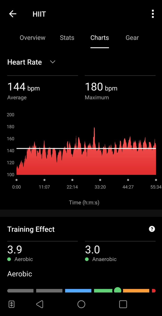 Billybobbittybo's tweet photo. 4/4 - January 2026 Complete, #193
#HiitChallengewithTicWatchE3
@Mobvoi_Official @cathy365_ 
55min, 144bpm https://t.co/3WjqYGIvop