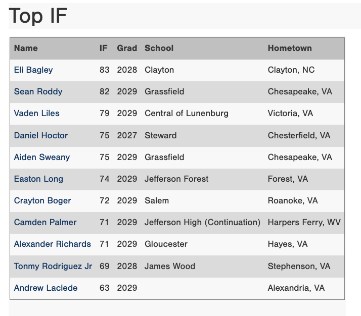 PG_VirginiaWV's tweet photo. Top OF, IF &amp; 1B Velos from the 2026 PG Virginia Indoor Showcase in, Chester, Va. #VAIndoor

Check out the scout blogs here:
https://t.co/5GeIeBL7Nx https://t.co/MafW4b1QYq