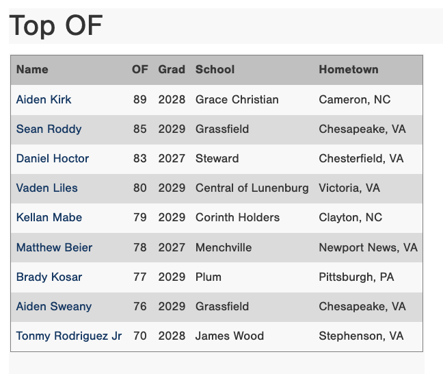 PG_VirginiaWV's tweet photo. Top OF, IF &amp; 1B Velos from the 2026 PG Virginia Indoor Showcase in, Chester, Va. #VAIndoor

Check out the scout blogs here:
https://t.co/5GeIeBL7Nx https://t.co/MafW4b1QYq