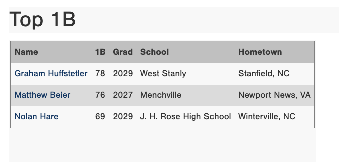 PG_VirginiaWV's tweet photo. Top OF, IF &amp; 1B Velos from the 2026 PG Virginia Indoor Showcase in, Chester, Va. #VAIndoor

Check out the scout blogs here:
https://t.co/5GeIeBL7Nx https://t.co/MafW4b1QYq