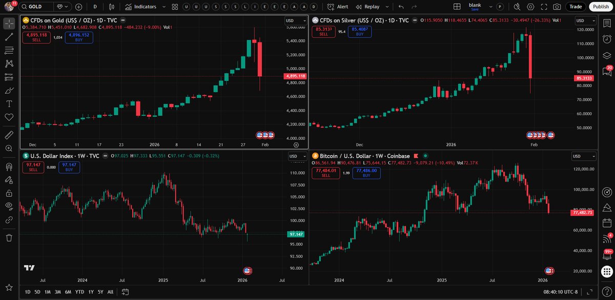 🚨MARKETS JUST DIED
🟥What is happening:   Where is the money going?! Not USD, not gold, not silver, not stocks not bonds.  

This is a classic "risk-off" deleveraging event, often called a "liquidity crunch" or "margin cascade," amplified by a perfect storm of triggers in late